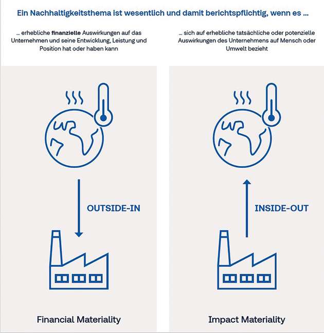 Wer muss über sein Abfallmanagement berichten? Das verrät die „doppelte Wesentlichkeit“: Ein Nachhaltigkeitsthema ist dann wesentlich, wenn es zum einen erhebliche finanzielle Auswirkungen auf das Unternehmen hat und zum anderen erhebliche Auswirkungen des Unternehmens auf Mensch oder Umwelt betrifft.