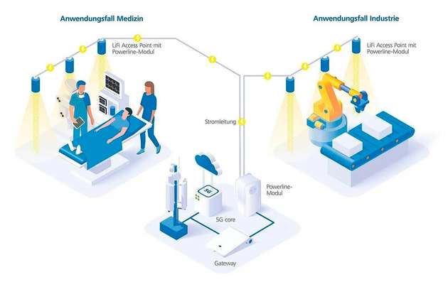 Die Grafik zeigt den typischen Lincnet-Aufbau in der Industrie und im Krankenhaus. Die Daten werden jeweils aus der Stromleitung extrahiert und mit LiFi übertragen.