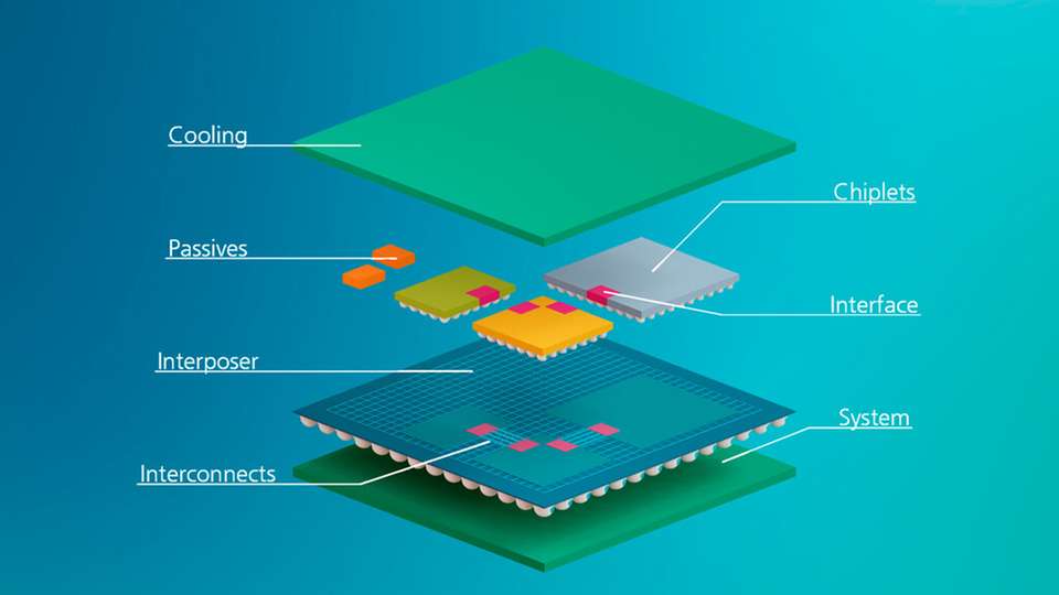 Chiplets ermöglichen die Einbindung verschiedener Funktionseinheiten auch in unterschiedlichen Technologien auf einem Substrat oder in einem 3D-Aufbau.