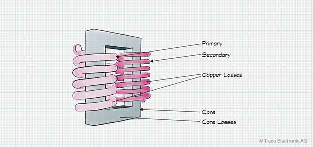 Grundlegender Aufbau eines herkömmlichen Transformators und die Quellen der Primärverluste.
