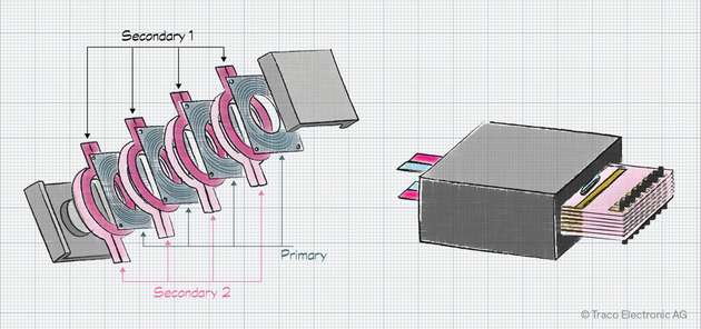 Explosionszeichnung eines planaren Transformators (links) und des daraus resultierenden flachen Bauteils (rechts).