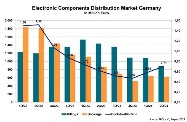 Distributionsmarkt für elektronische Bauteile in Deutschland in Millionen Euro