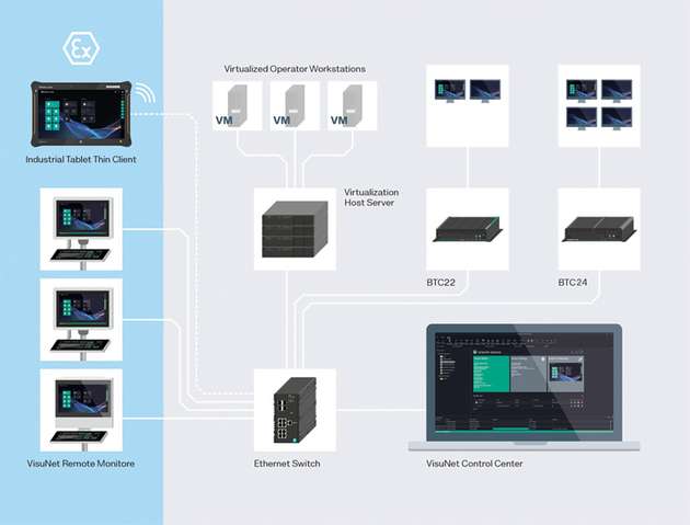 Pepperl+Fuchs bietet eine durchgängige Thin-Client-Lösung von der Leitwarte bis in die explosionsgefährdeten Bereiche nach ATEX/IECEx-Zone 1/21.