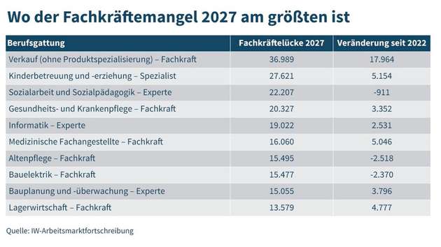 In der Sozialarbeit und Sozialpädagogik würde die Lücke in den nächsten Jahren zwar sinken, doch in absoluten Zahlen fehlen hier mit 22.200 Fachkräften die drittmeisten Beschäftigten.