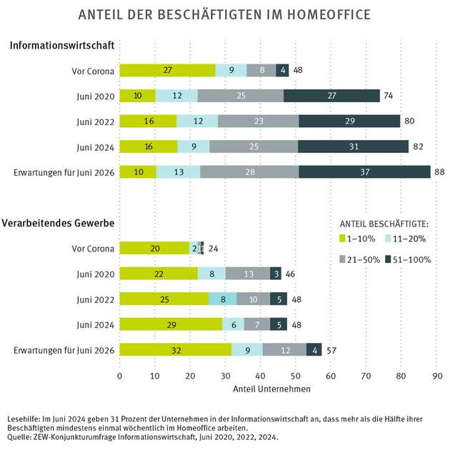 Das Balkendiagramm zeigt den Anteil der Beschäftigten im Homeoffice. 