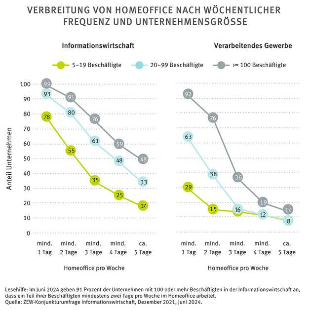 Die Verbreitung von Homeoffice nach wöchentlicher Frequenz und Unternehmensgröße.