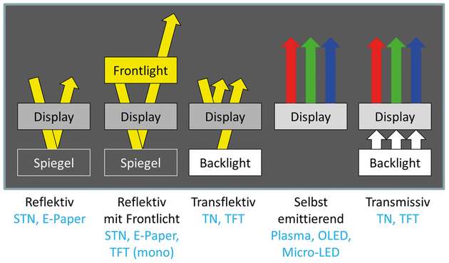 Die einzelnen Display-Technologien im Überblick