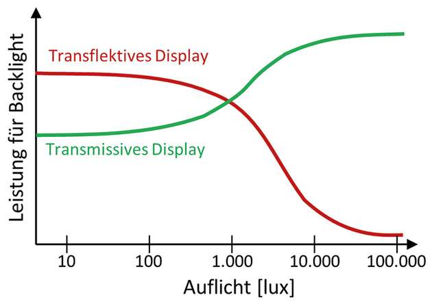 Die elektrische Leistung für zwei Backlights im Detail