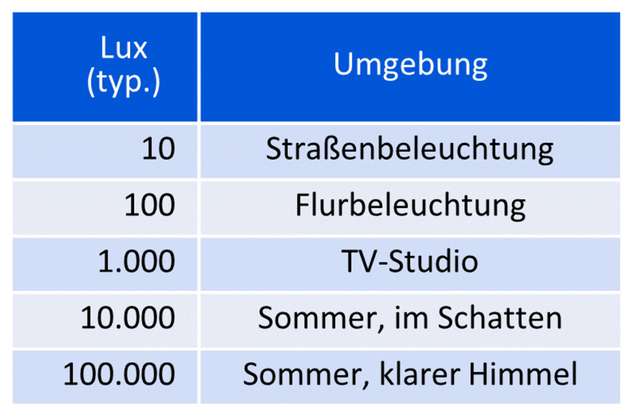 Typische Beleuchtungsstärken