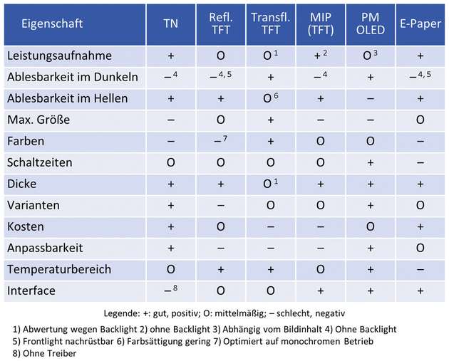 Vergleich energiesparender Display-Technologien