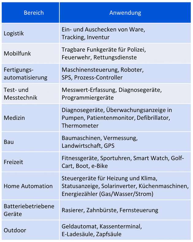 Anwendungen für energiesparende Displays