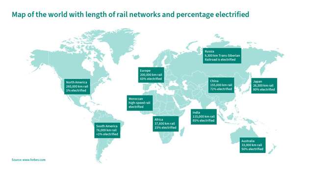 Die Elektrifizierung des Schienennetzes ist noch lange nicht abgeschlossen. Ein globaler Vergleich zeigt erhebliche Unterschiede beim Anteil der elektrifizierten Strecken.