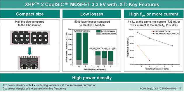 Die Hauptmerkmale der XHP 2 CoolSiC MOSFETs 3,3kV mit .XT-Technologie lassen sich direkt in zahlreiche Systemvorteile umsetzen.