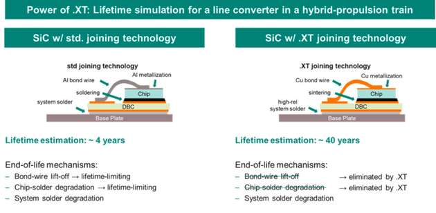 Die .XT-Technologie von Infineon erhöht die Zyklenfestigkeit des Produkts und verlängert seine Lebensdauer in der Anwendung.