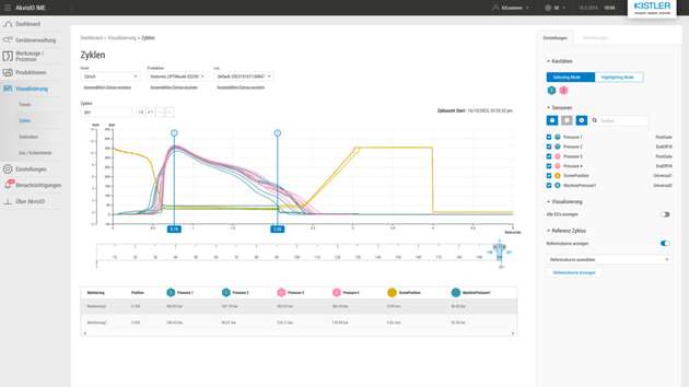Die systemübergreifende Software AkvisIO IME von Kistler visualisiert und analysiert hochaufgelöste Daten von Maschinen und Prozessüberwachungssystemen synchron und prozessübergreifend. 