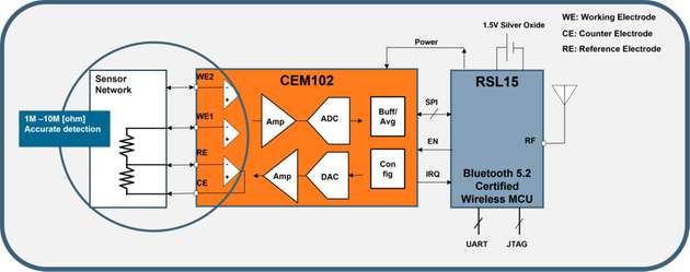 Kombinierte CEM102-/RSL15-Lösung von Onsemi für funkbasierte elektrochemische Sensoren