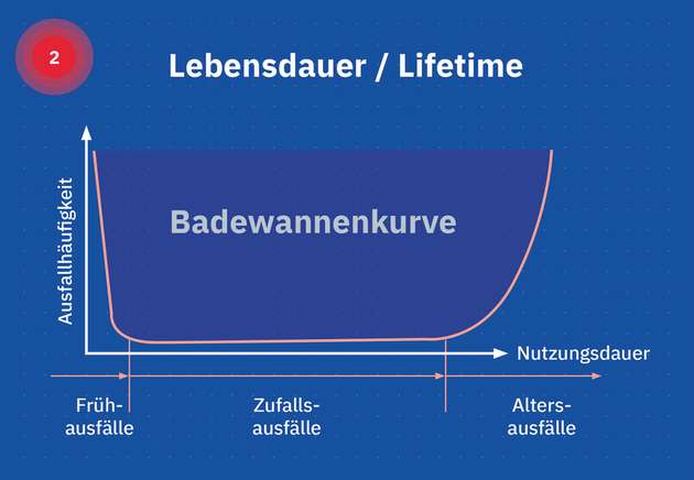 Die sogenannte Badewannenkurve beschreibt die Ausfallrate einer Geräteserie über die gesamte Lebensdauer.