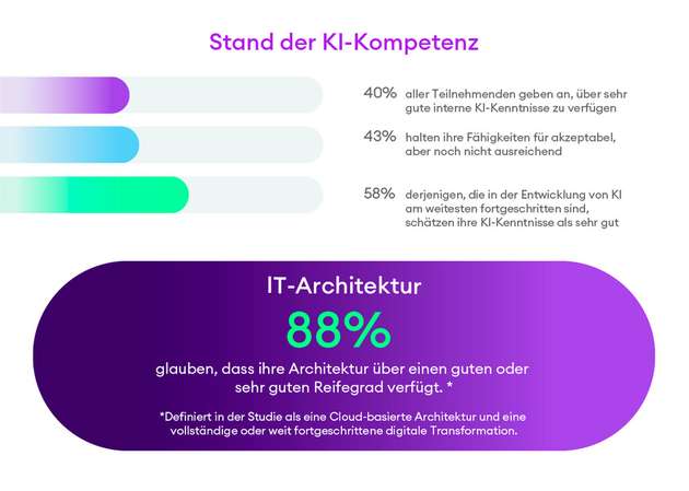 Die KI-Kompetenzen in Unternehmen sind ausbaufähig.