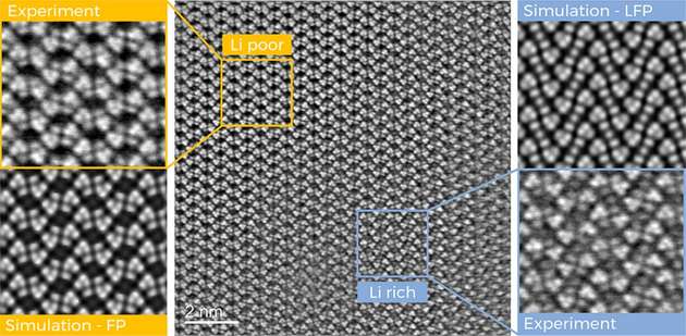 Hochauflösendes Bild von lithiumreichen (unten rechts) und lithiumarmen (oben links) Bereichen des Probenmaterials. Zum leichteren Vergleich sind beide Bereiche auch in Abbildungen von Simulationen dargestellt.