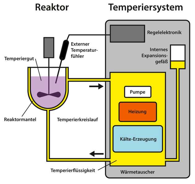 Grafische Darstellung der Reaktortemperierung