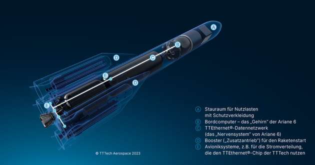 Darstellung der Ariane 6 und des bordseitigen Datennetzes (Nervensystem), das den Chip von TTTech verwendet.