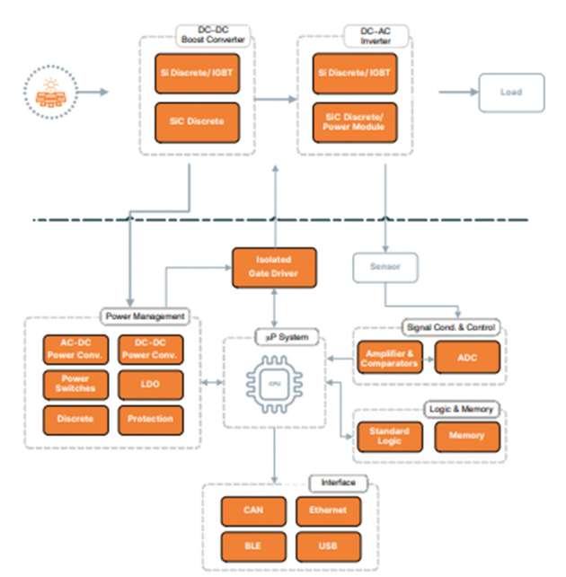 Blockdiagramm eines Solarwechselrichters für Klein- und Gewerbegebäude.