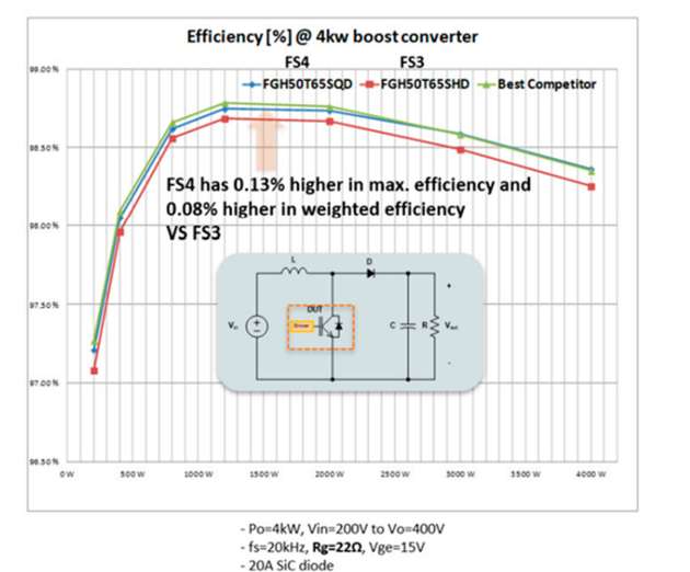 Wirkungsgrad von FS4-IGBTs in einem 4kW-Aufwärtswandler