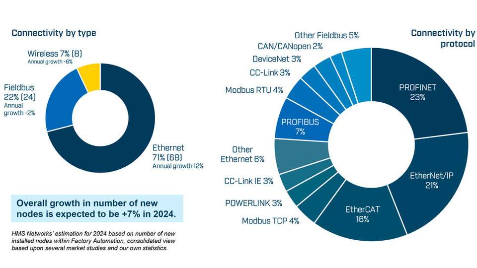 Marktanteile 2024 aus Sicht von HMS Networks – Feldbus, Industrial Ethernet und Wireless. 