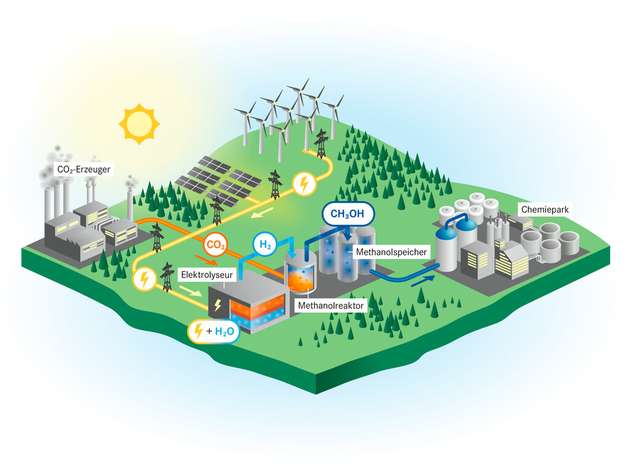 Wasserstoff (H2) aus erneuerbaren Quellen trifft im Methanolreaktor auf Kohlenstoffdioxid (CO2). Im Ergebnis entsteht Methanol (CH3OH), das sich als Energiespeicher nutzen oder direkt in der chemischen Industrie einsetzen lässt.