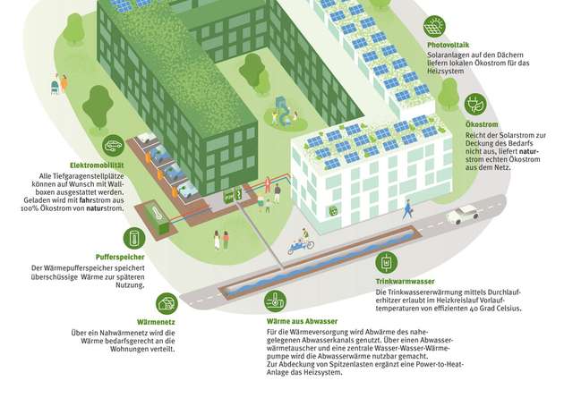 Das Energiekonzept des Quartiers stelle eine 100 Prozent fossilfreie Wärmeversorgung sicher.