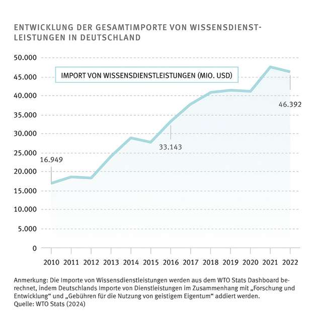 Entwicklung der Gesamtimporte von Wissensdienstleistungen in Deutschland.