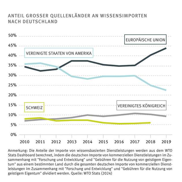 Anteil großer Quellenländer an Wissensimporten nach Deutschland.