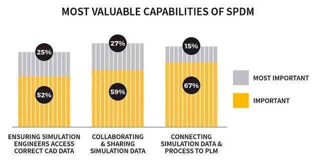 Die Studienteilnehmer gaben an, dass das Management von Simulationsprozessen und -daten (SPDM) Produktentwicklern mehrere wertvolle Möglichkeiten bietet, um genaue, aktuelle Simulationsdaten zu finden und weiterzugeben.