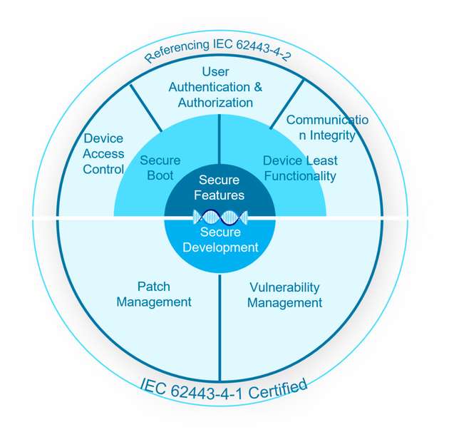 IEC 62443-4-1 und IEC 62443-4-2: Grundlagen einer mehrschichtigen Sicherheitsstrategie für industrielle Netzwerke