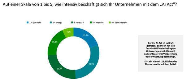 EU AI Act und die deutschen Unternehmen: Intensive Akzeptanz vs. Skepsis.