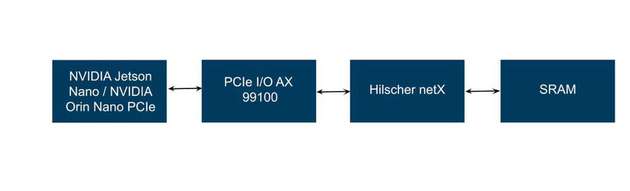 Die neue Plattform, die die Protokolle EtherCAT, PROFINET und EtherNet/IP unterstützt, ermöglicht es Herstellern, gängige Module und fertige Servoantriebe nahtlos in eine breite Palette von Industrie- und Konsumrobotern zu integrieren, ohne dass zusätzliche Lösungen erforderlich sind