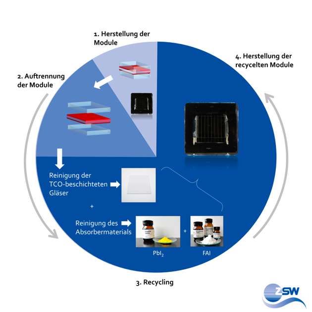 Projektkonzept zum Recycling der TCO-Gläser und der Perowskit-Ausgangsmaterialien, die direkt in erneuten Modul-Beschichtungen wiederverwendet werden sollen.