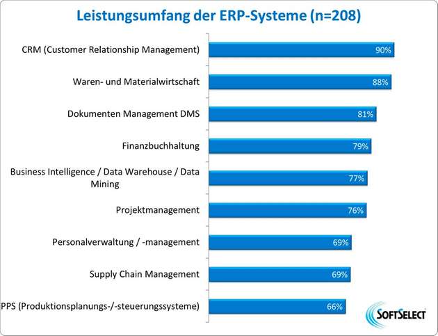 Das Leistungsangebot der ERP-Anbieter wächst sowohl in der Breite als auch in der Tiefe.