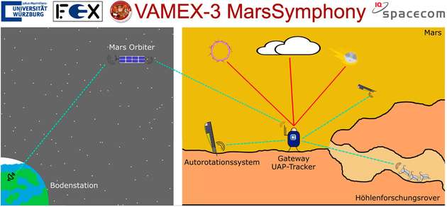 Vereinfacht dargestellte Konzeption des Roboterschwarms zur Erforschung des „Valles Marineris“ auf dem Mars.