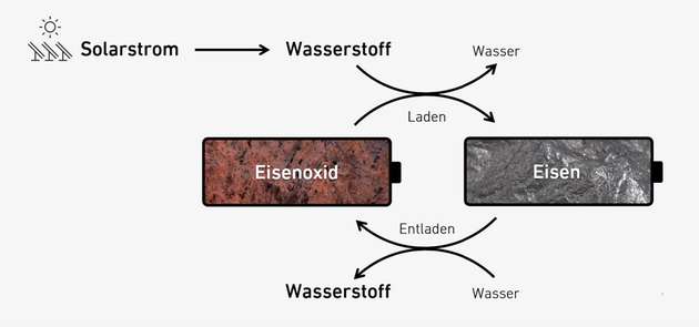 Lade- und Entladeprozess der neuen Speichertechnologie