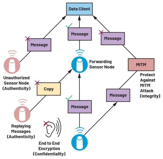 Sicherheitsimplementierung für BLE- und SmartMesh-Netzwerke