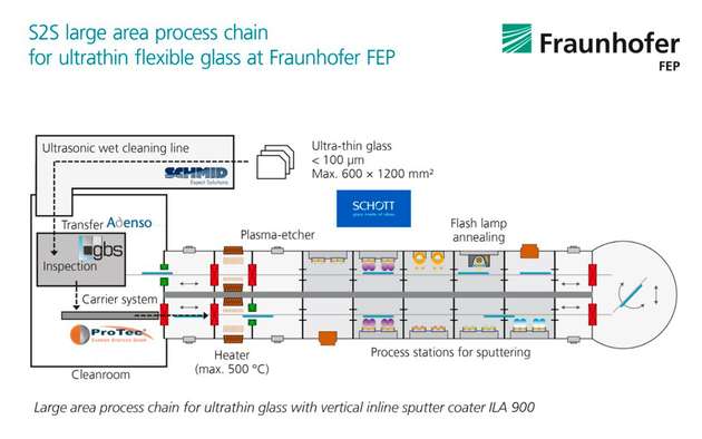 Prozesskette zur großflächigen Sputterbeschichtung von flexiblem Dünnglas an der vertikalen Inline-Sputteranlage ILA 900