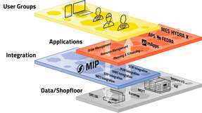 Was muss eine moderne Produktions-IT in der Lebensmittelbranche leisten?  Der Smart Factory Hive ermöglicht eine zukunftsweisende Sichtweise auf die Fertigungs-IT.