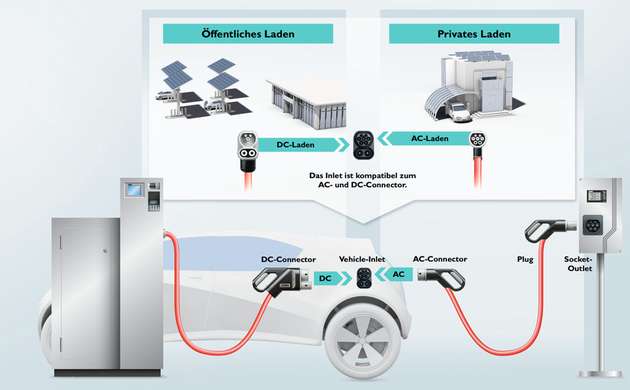 Das Combined Charging System ermöglicht AC- und DC-Laden über eine Fahrzeugschnittstelle.