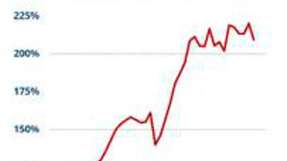 Sensorik und Messtechnik: Stagnierende Umsätze und rückläufige Auftragslage Grafische Darstellung des Auftragseingangs der Branche Sensorik und Messtechnik von 2015 bis 2025.