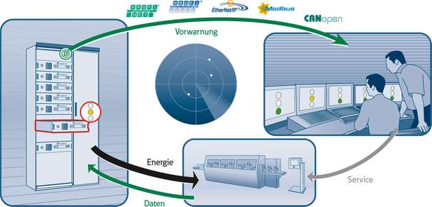 Das neue intelligentes Motor Control Center iMCC von Eaton sichert eine hohe Anlagenverfügbarkeit