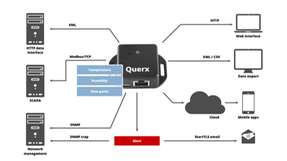 Querx WLAN ist mit vielfältigen Schnittstellen für den Datenzugriff ausgestattet.