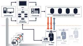 In der Service-orientierten Architektur Dimas ruft das Prozessleitsystem die Dienste der einzelnen Module und damit ihre verfahrenstechnischen Funktionen ab.