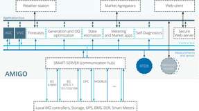 Die Software Amigo kann Micro Grids automatisch steuern.
