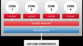 Multicore-Prozessor-Plattformen sind anfällig für Concurrency-Fehler, die aus einem nicht synchronisierten Zugriff auf einen gemeinsam genutzten Speicher entstehen.